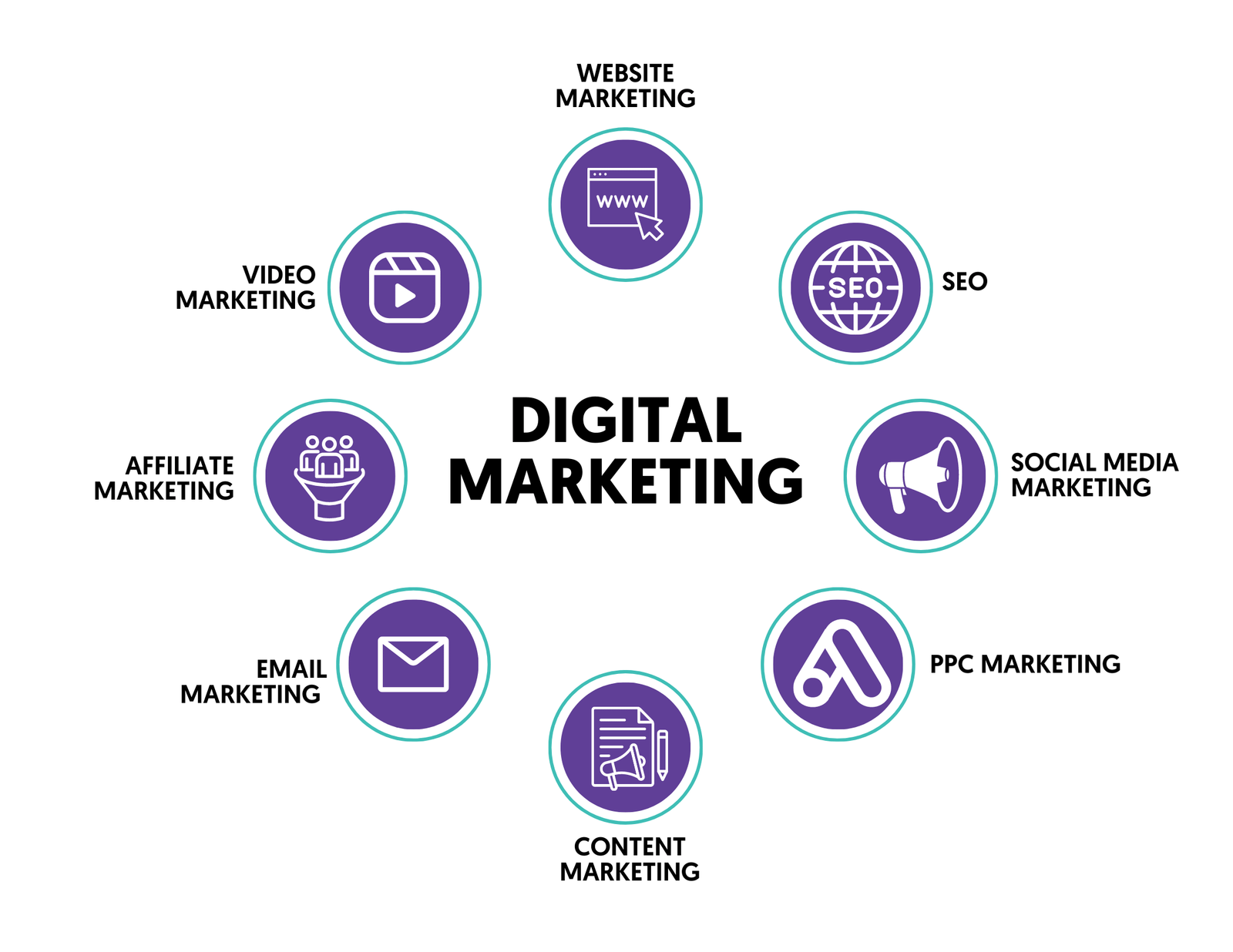 an image that explain digi marketing types